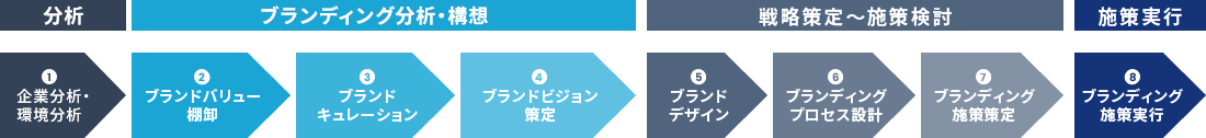 リブランディング支援コンサルティングとは