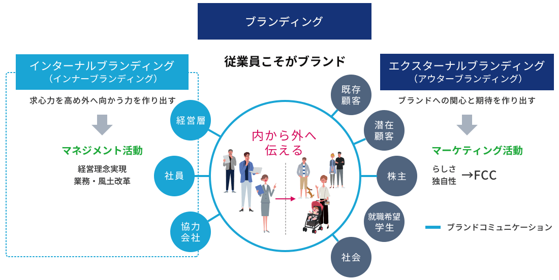 インナーブランディング支援コンサルティングとは
