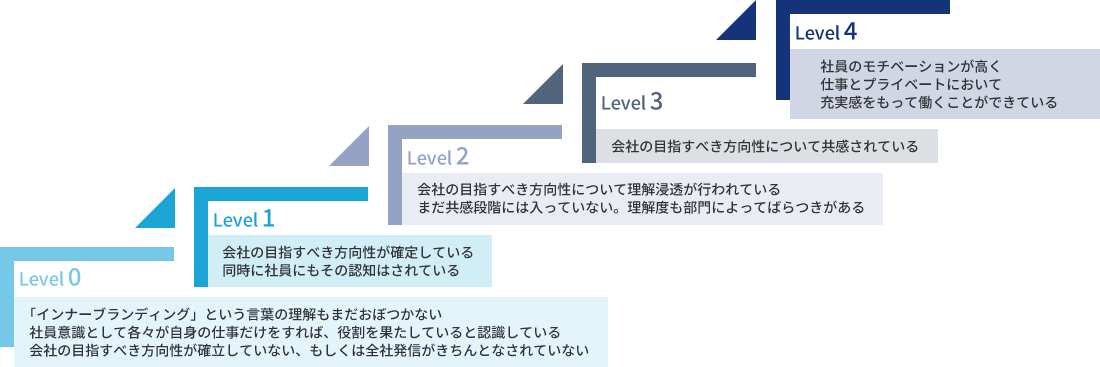 段階別インナーブランディング設計