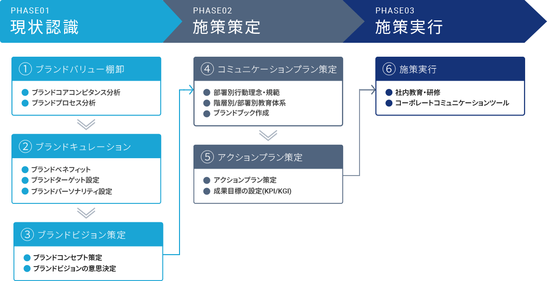 タナベコンサルティングのインナーブランディング支援コンサルティング