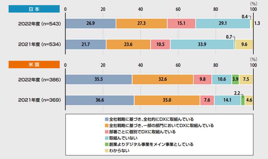 (図表1:DXの取組状況) DX白書2023 P9 図表1-7より