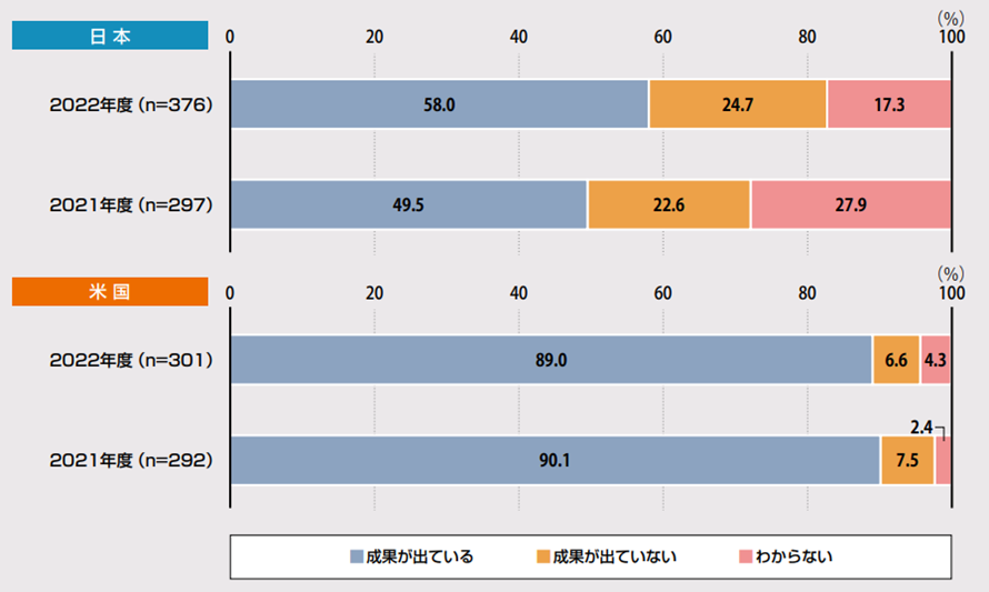 (図表2:DXの取組の成果) DX白書2023 P11 図表1-9より
