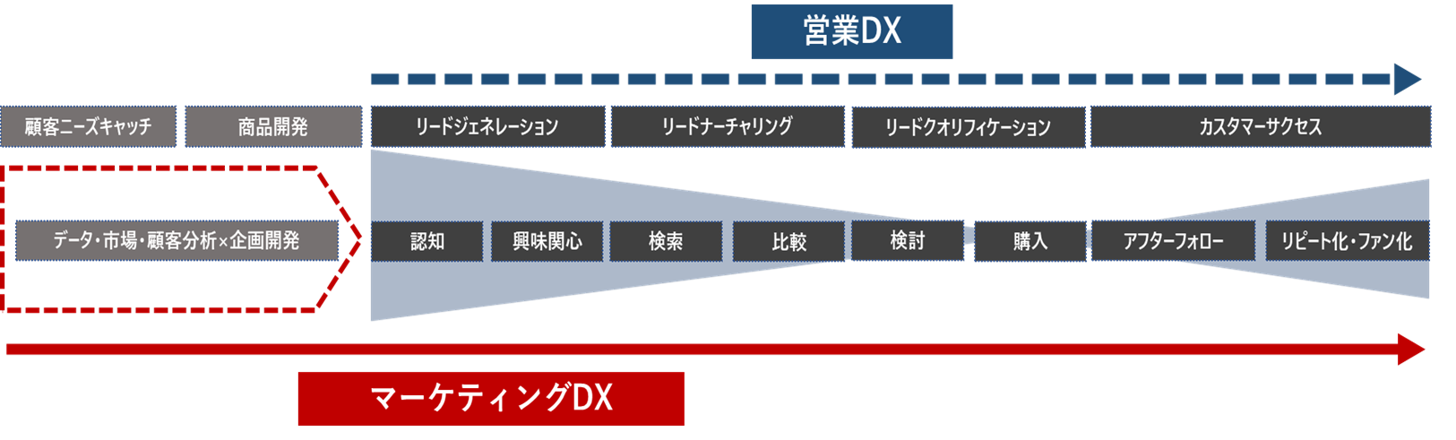 (1)営業DXとマーケティングDX、デジタルマーケティングの違い