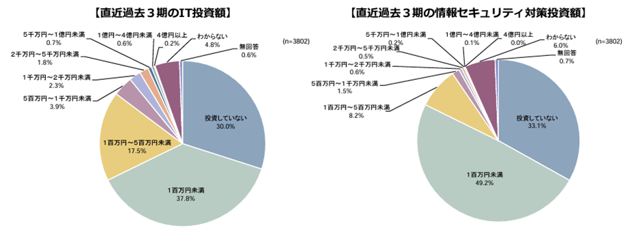 2021年度中小企業における 情報セキュリティ対策に関する実態調査