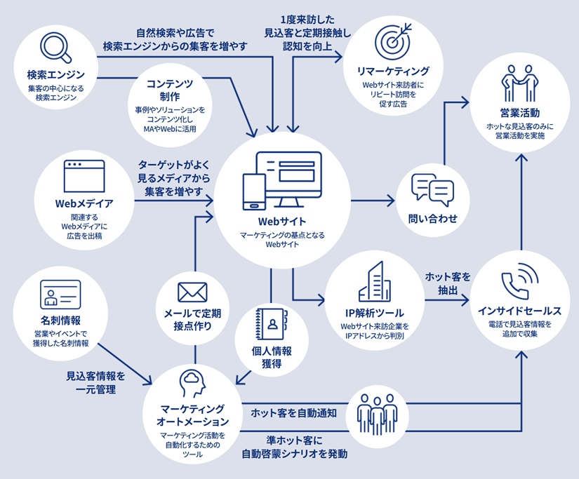営業プロセス自動化の全体像