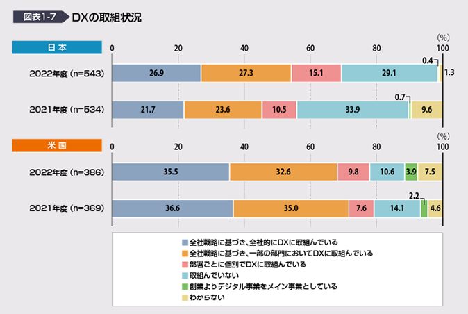 引用:DX白書2023 P9図表1-7