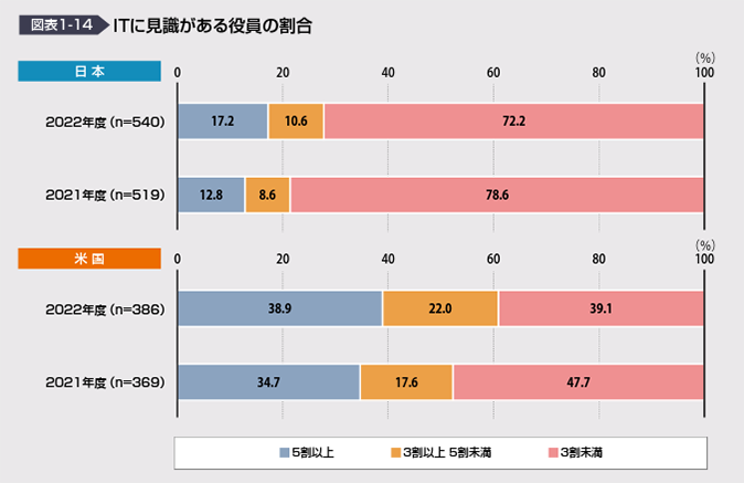 引用:DX白書2023 P16図表1-14