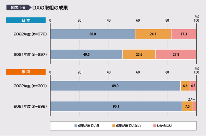 引用:DX白書2023 P11図表1-9