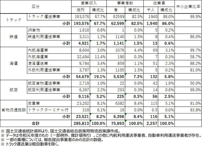 経済産業省・国土交通省・農林水産省「我が国の物流を取り巻く現状と取組状況」(2022年9月2日)P6にタナベコンサルティングが加筆