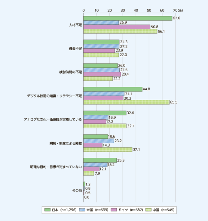 「デジタル化を進める上での課題や障壁(国別)」