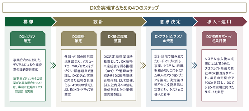 DX4つのステップ(タナベコンサルティング作成)