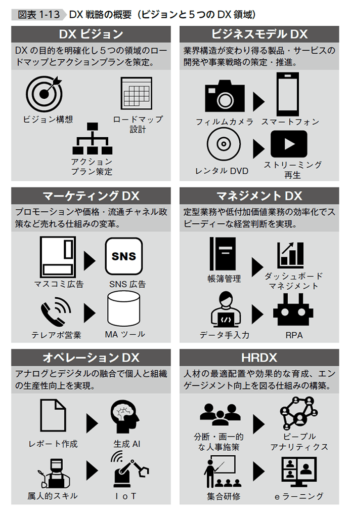 DX戦略の概要（ビジョンと5つのDX領域）