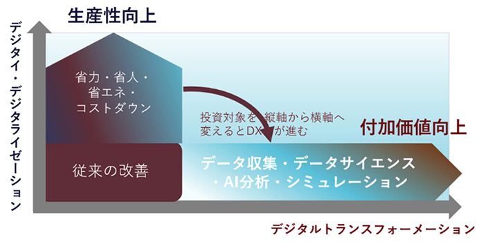 図：ビジネスそのものを変革する、付加価値の向上（タナベコンサルティング作成）