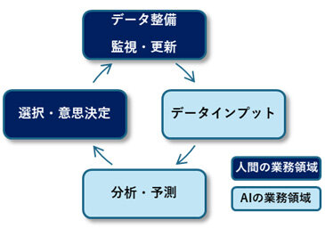 AIと人間の仕事の分類