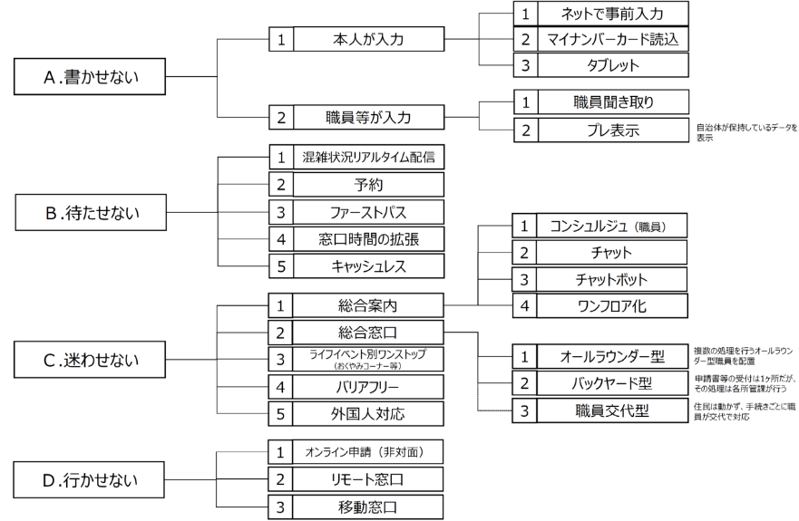 図:地方自治体における窓口対応のフロー