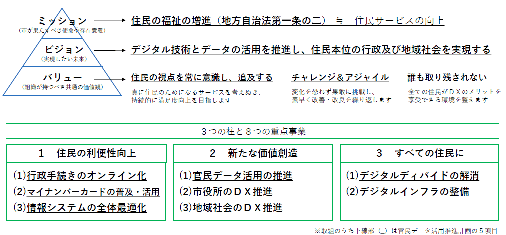 図:ミッション、ビジョン、バリューを明示したDX推進計画