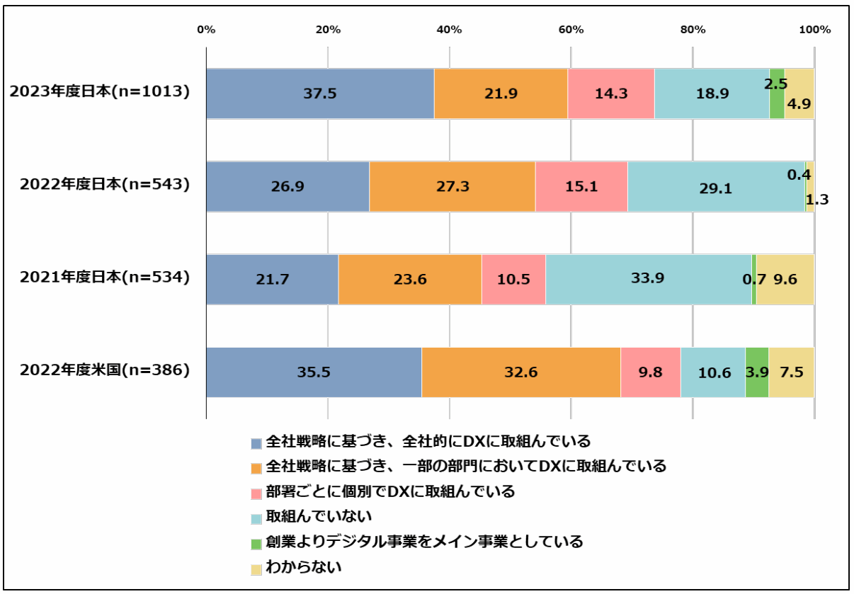 図表1：DXの取組状況（経年及び米国との比較）