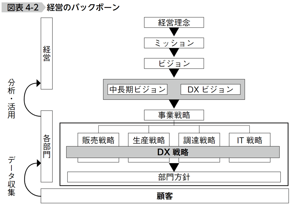 図表4：経営のバックボーン