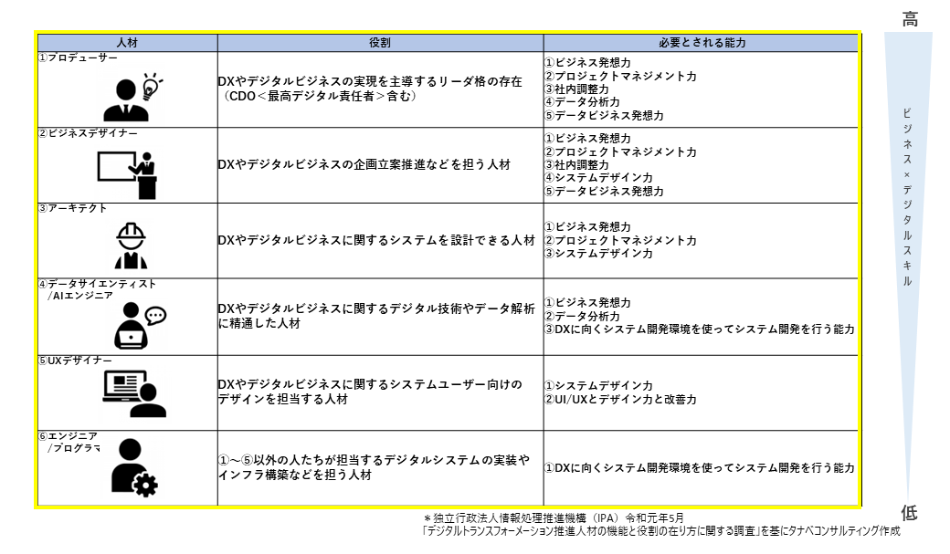 表1 目指すべき人材像