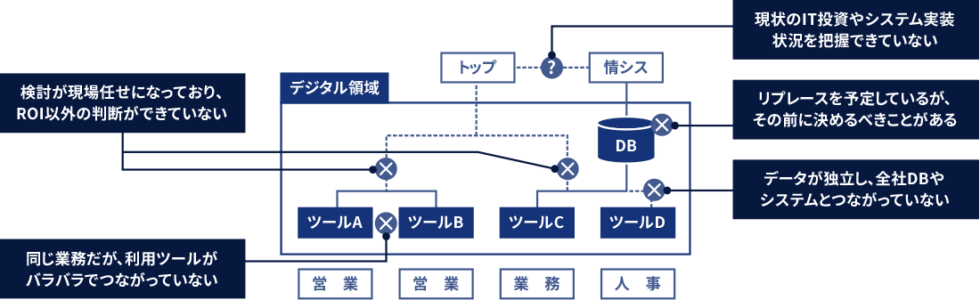 DX化・デジタル化を進める中で場当たり的な投資で経営をひっ迫していませんか？