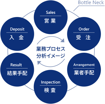 業務プロセス分析イメージ
