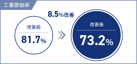 住宅会社B社の工事原価率改善事例