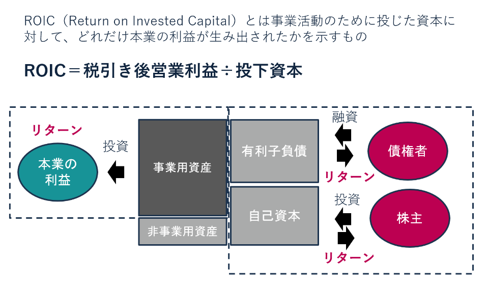 ROIC=税引き後営業利益÷投下資本