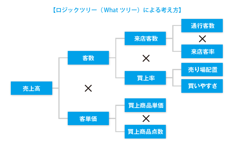 ロジックツリー（Whatツリー）による考え方