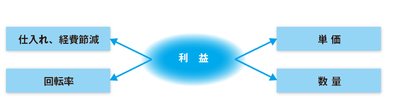 コスト構造の最適化と顧客基盤の強化