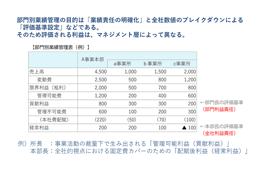 管理会計の基本と構築～戦略のスピードと精度を高める意思決定手法～