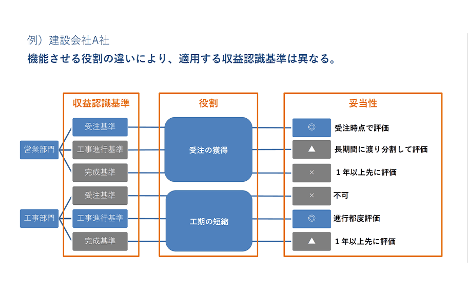 管理会計の基本と構築～戦略のスピードと精度を高める意思決定手法～