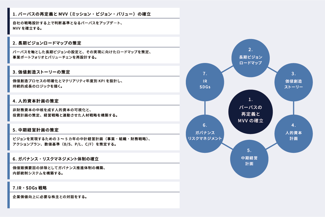 企業価値向上コンサルティングの全体像