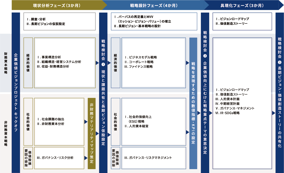 企業価値向上コンサルティングの全体像