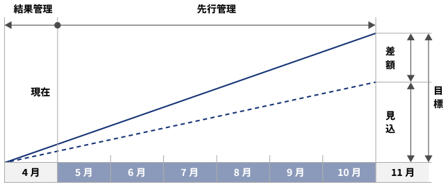 業績先行管理導入のメリット