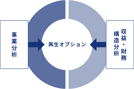 業績管理コンサルティングの現状分析（事業分析・収益・財務構造分析）