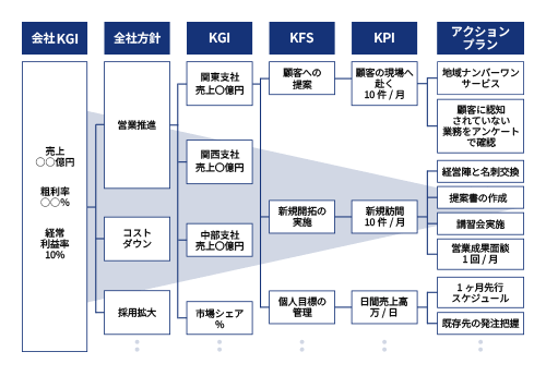 KGI（ゴール）～KPI・アクションの設定