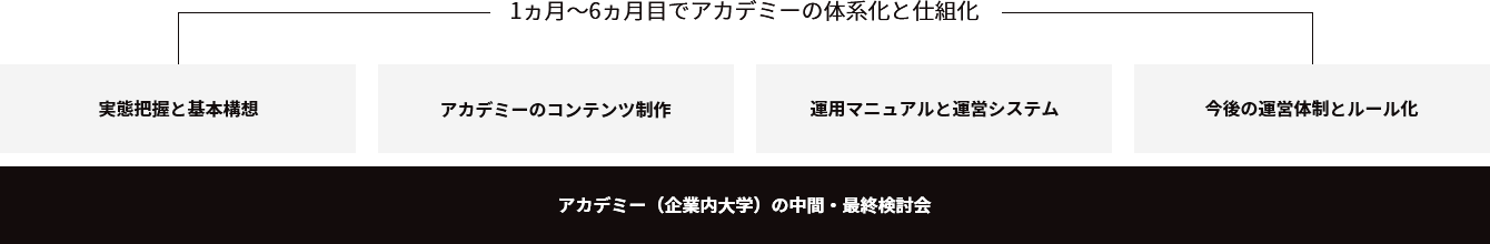 1ヶ月~6ヶ月目でアカデミーの体系化と仕組化