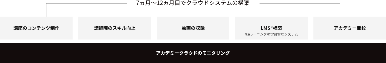 7ヶ月~12ヶ月目でクラウドシステムの構築