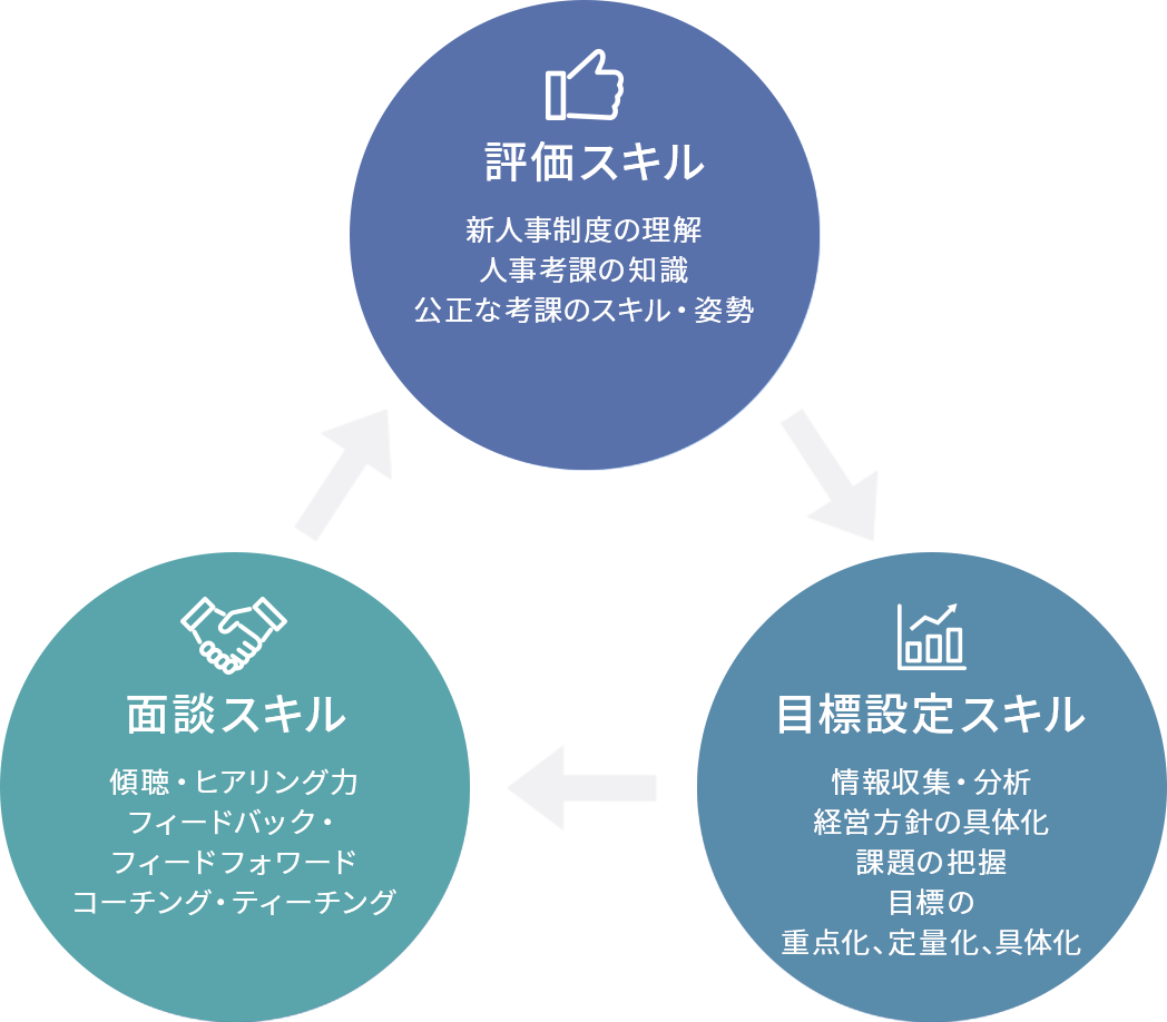 「評価スキル」・「目標設定スキル」・「面談スキル」を醸成するプログラム