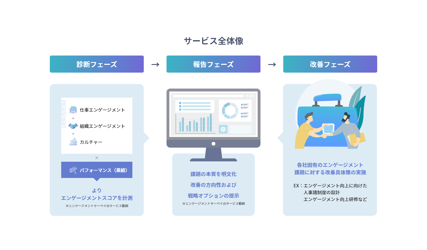 エンゲージメントサーベイ・サービス全体像