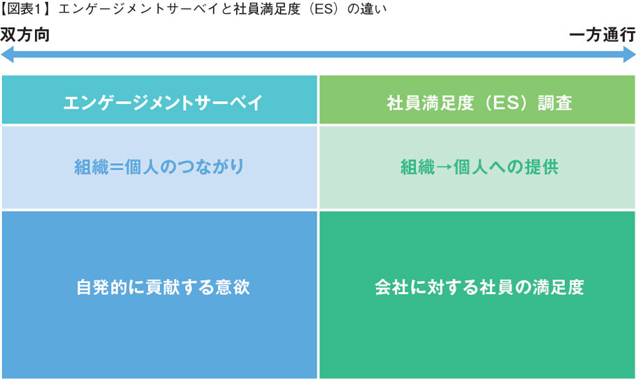 エンゲージメントサーベイと社員満足度(ES)の違い