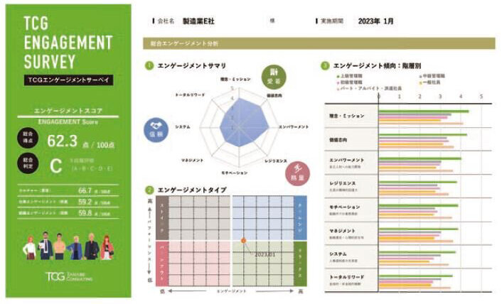 Engagement KARTE(エンゲージメントカルテ・エンゲージメントサーベイ)のレポート見本