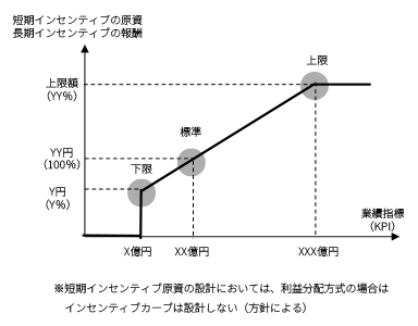 インセンティブカーブ(短期・長期ともに設計)