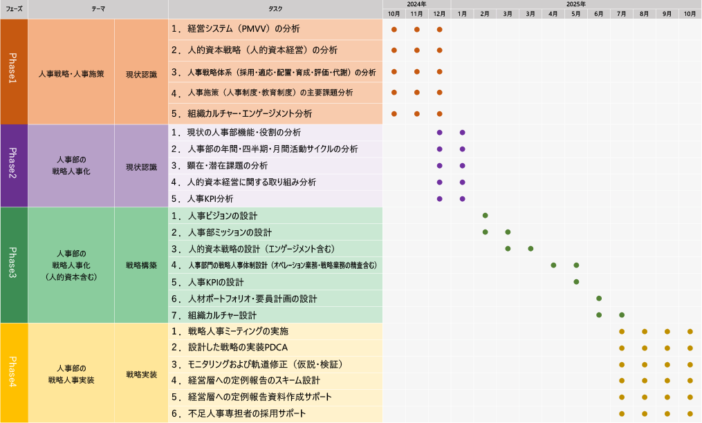 HRBP（HRビジネスパートナー）コンサルティングの支援内容と全体スケジュール