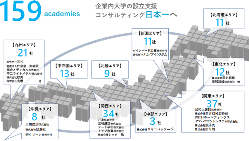 企業内大学（アカデミー）設立コンサルティング実績