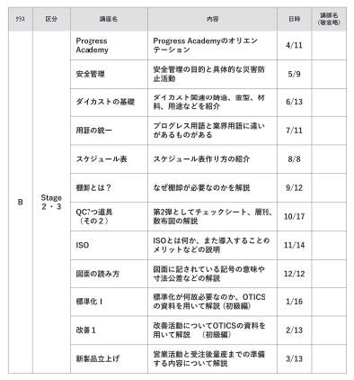 「Progress Academy」クラスBの年間シラバス
