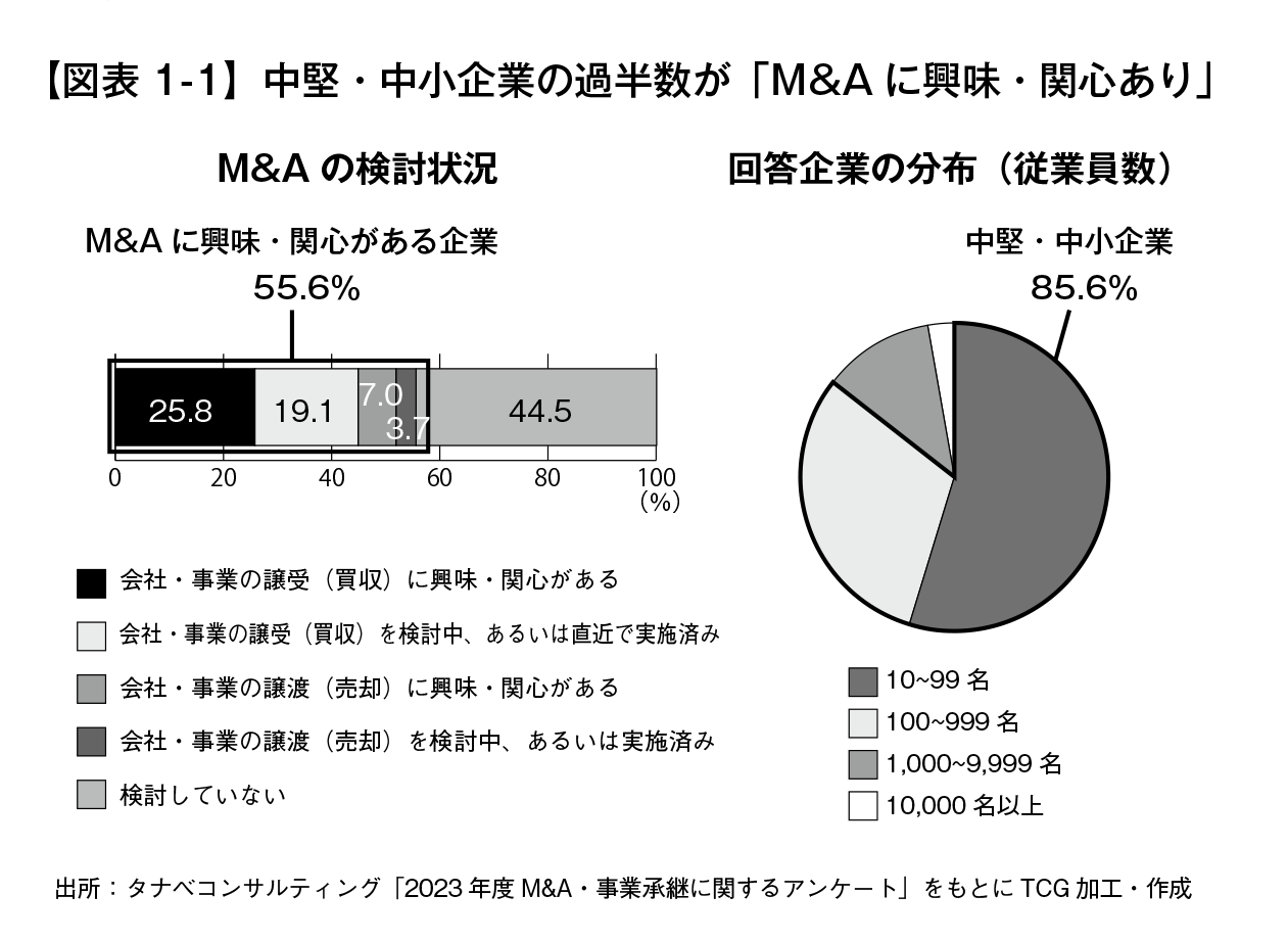 中堅・中小企業の過半数が「M&Aに興味・関心あり」