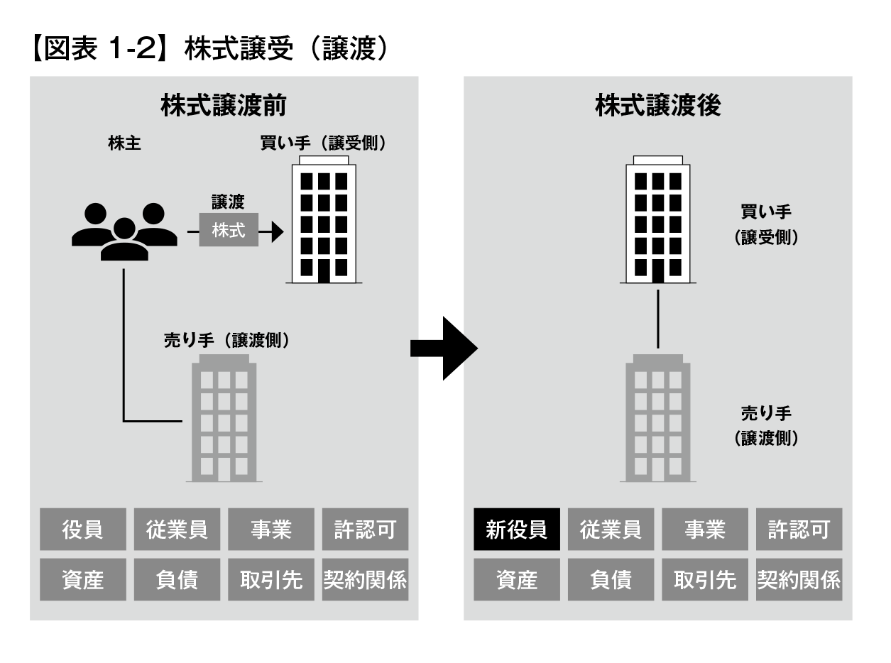 株式譲受（譲渡）