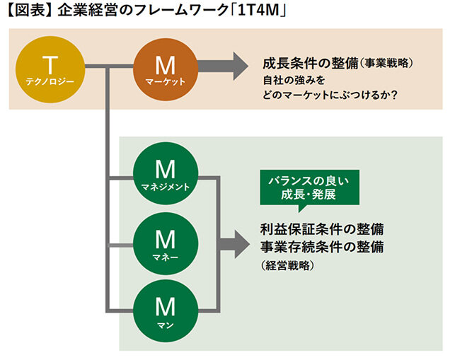 企業経営のフレームワーク「1T4M」