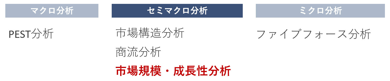 外部環境の全体像イメージと市場規模･成長性分析の立ち位置